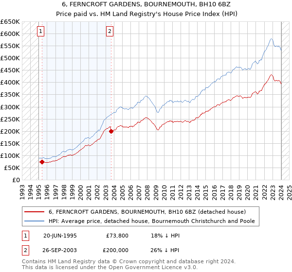 6, FERNCROFT GARDENS, BOURNEMOUTH, BH10 6BZ: Price paid vs HM Land Registry's House Price Index