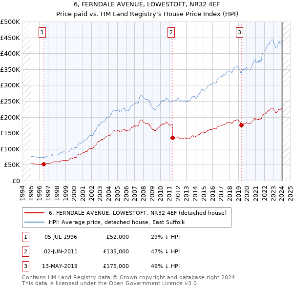 6, FERNDALE AVENUE, LOWESTOFT, NR32 4EF: Price paid vs HM Land Registry's House Price Index