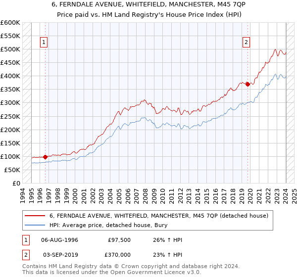 6, FERNDALE AVENUE, WHITEFIELD, MANCHESTER, M45 7QP: Price paid vs HM Land Registry's House Price Index
