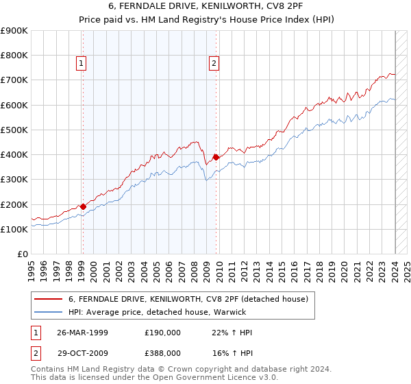 6, FERNDALE DRIVE, KENILWORTH, CV8 2PF: Price paid vs HM Land Registry's House Price Index