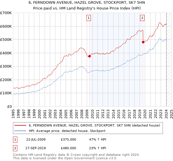 6, FERNDOWN AVENUE, HAZEL GROVE, STOCKPORT, SK7 5HN: Price paid vs HM Land Registry's House Price Index