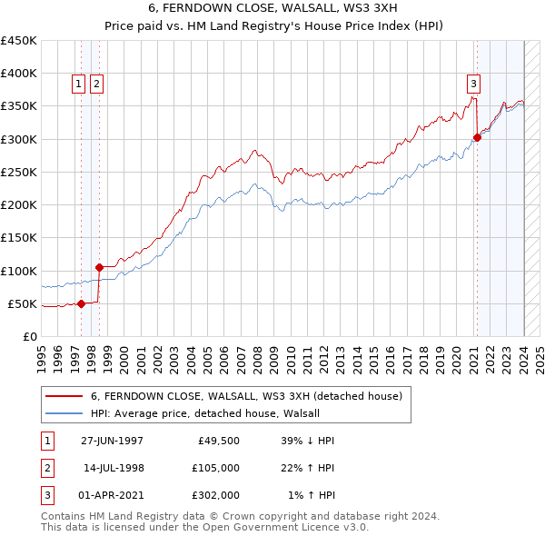 6, FERNDOWN CLOSE, WALSALL, WS3 3XH: Price paid vs HM Land Registry's House Price Index