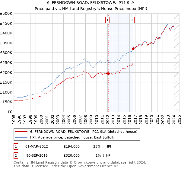 6, FERNDOWN ROAD, FELIXSTOWE, IP11 9LA: Price paid vs HM Land Registry's House Price Index