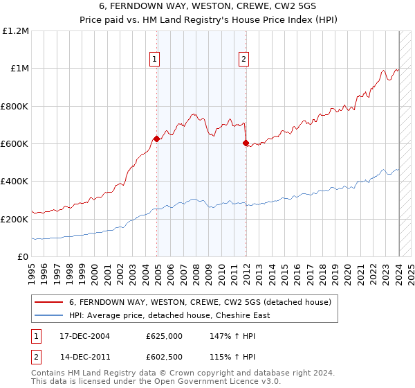 6, FERNDOWN WAY, WESTON, CREWE, CW2 5GS: Price paid vs HM Land Registry's House Price Index