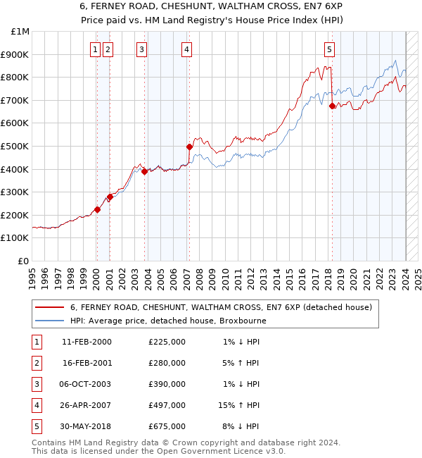 6, FERNEY ROAD, CHESHUNT, WALTHAM CROSS, EN7 6XP: Price paid vs HM Land Registry's House Price Index