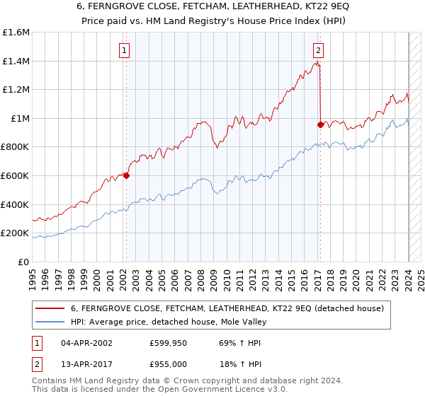 6, FERNGROVE CLOSE, FETCHAM, LEATHERHEAD, KT22 9EQ: Price paid vs HM Land Registry's House Price Index