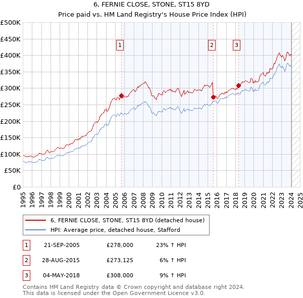 6, FERNIE CLOSE, STONE, ST15 8YD: Price paid vs HM Land Registry's House Price Index