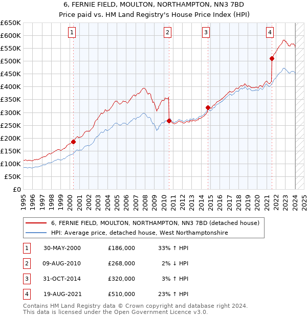 6, FERNIE FIELD, MOULTON, NORTHAMPTON, NN3 7BD: Price paid vs HM Land Registry's House Price Index