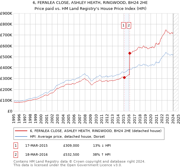 6, FERNLEA CLOSE, ASHLEY HEATH, RINGWOOD, BH24 2HE: Price paid vs HM Land Registry's House Price Index