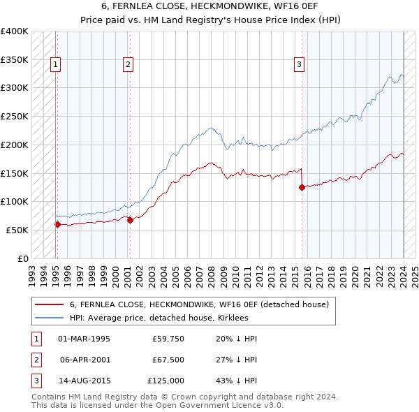 6, FERNLEA CLOSE, HECKMONDWIKE, WF16 0EF: Price paid vs HM Land Registry's House Price Index