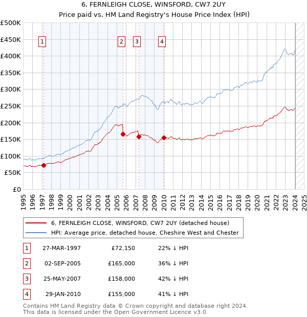 6, FERNLEIGH CLOSE, WINSFORD, CW7 2UY: Price paid vs HM Land Registry's House Price Index