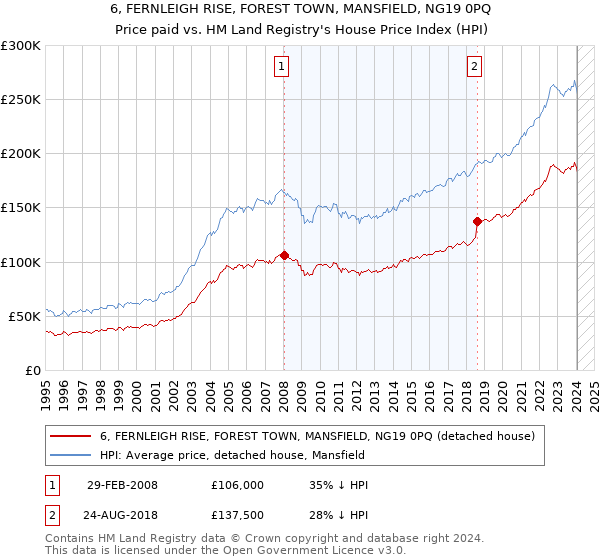 6, FERNLEIGH RISE, FOREST TOWN, MANSFIELD, NG19 0PQ: Price paid vs HM Land Registry's House Price Index