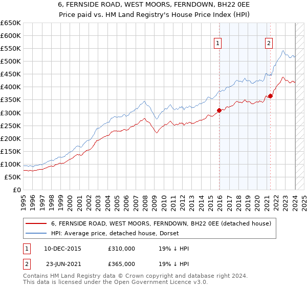 6, FERNSIDE ROAD, WEST MOORS, FERNDOWN, BH22 0EE: Price paid vs HM Land Registry's House Price Index