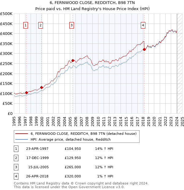 6, FERNWOOD CLOSE, REDDITCH, B98 7TN: Price paid vs HM Land Registry's House Price Index