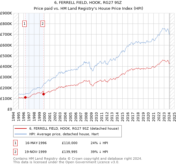 6, FERRELL FIELD, HOOK, RG27 9SZ: Price paid vs HM Land Registry's House Price Index