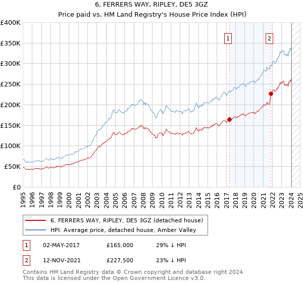 6, FERRERS WAY, RIPLEY, DE5 3GZ: Price paid vs HM Land Registry's House Price Index