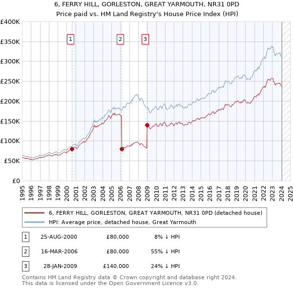 6, FERRY HILL, GORLESTON, GREAT YARMOUTH, NR31 0PD: Price paid vs HM Land Registry's House Price Index