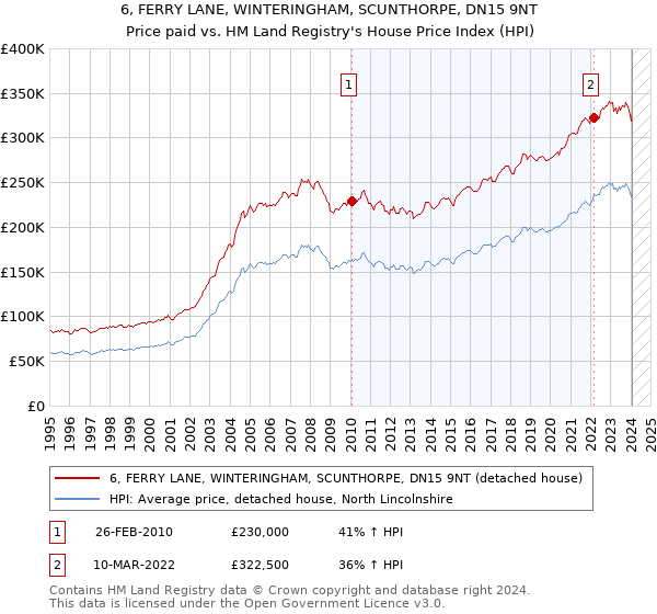 6, FERRY LANE, WINTERINGHAM, SCUNTHORPE, DN15 9NT: Price paid vs HM Land Registry's House Price Index