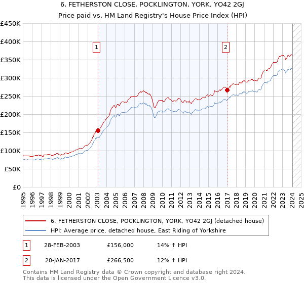6, FETHERSTON CLOSE, POCKLINGTON, YORK, YO42 2GJ: Price paid vs HM Land Registry's House Price Index