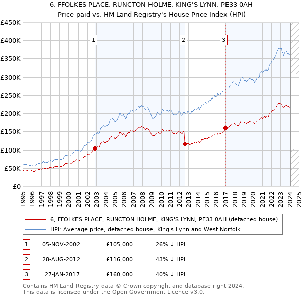 6, FFOLKES PLACE, RUNCTON HOLME, KING'S LYNN, PE33 0AH: Price paid vs HM Land Registry's House Price Index