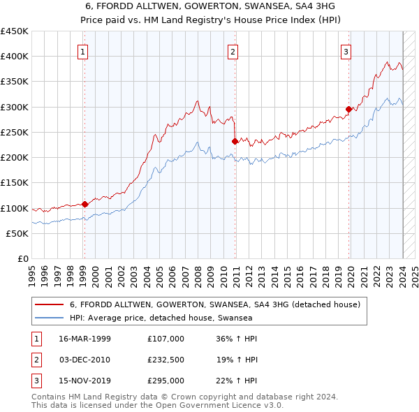 6, FFORDD ALLTWEN, GOWERTON, SWANSEA, SA4 3HG: Price paid vs HM Land Registry's House Price Index