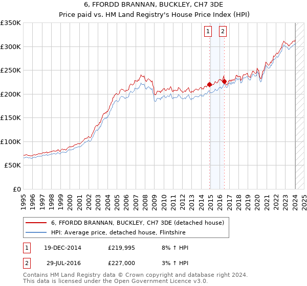 6, FFORDD BRANNAN, BUCKLEY, CH7 3DE: Price paid vs HM Land Registry's House Price Index
