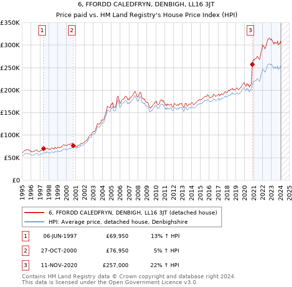 6, FFORDD CALEDFRYN, DENBIGH, LL16 3JT: Price paid vs HM Land Registry's House Price Index