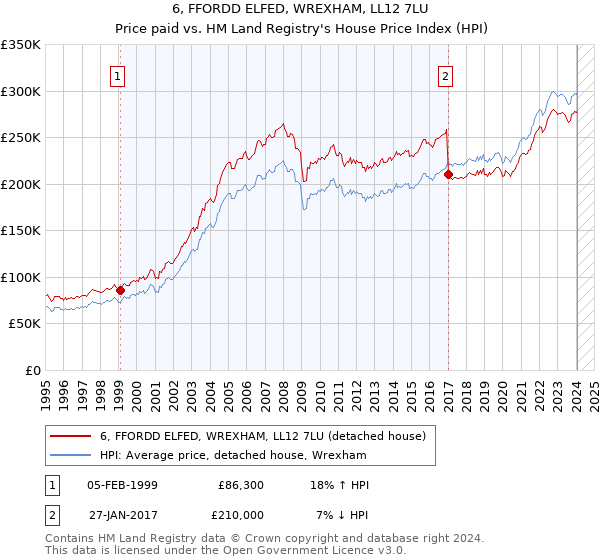 6, FFORDD ELFED, WREXHAM, LL12 7LU: Price paid vs HM Land Registry's House Price Index