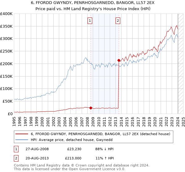 6, FFORDD GWYNDY, PENRHOSGARNEDD, BANGOR, LL57 2EX: Price paid vs HM Land Registry's House Price Index