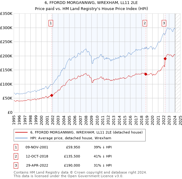 6, FFORDD MORGANNWG, WREXHAM, LL11 2LE: Price paid vs HM Land Registry's House Price Index