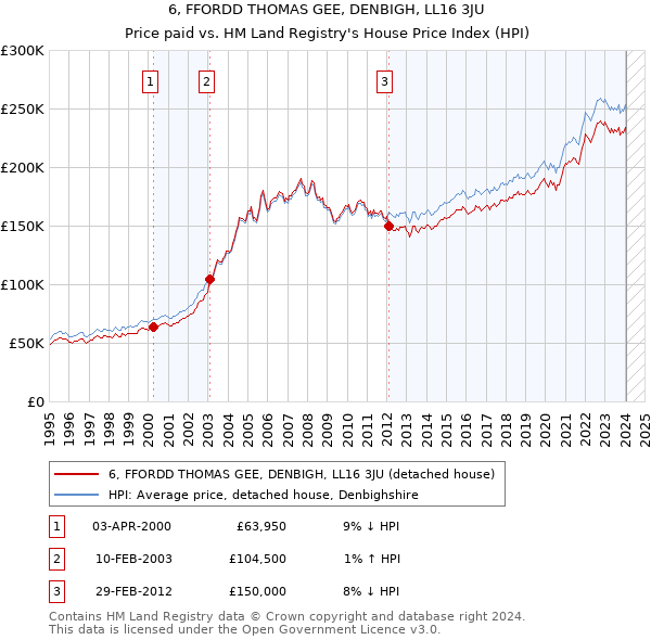 6, FFORDD THOMAS GEE, DENBIGH, LL16 3JU: Price paid vs HM Land Registry's House Price Index