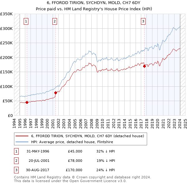 6, FFORDD TIRION, SYCHDYN, MOLD, CH7 6DY: Price paid vs HM Land Registry's House Price Index