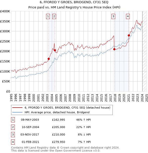 6, FFORDD Y GROES, BRIDGEND, CF31 5EQ: Price paid vs HM Land Registry's House Price Index