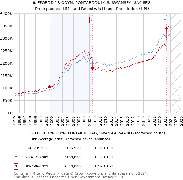 6, FFORDD YR ODYN, PONTARDDULAIS, SWANSEA, SA4 8EG: Price paid vs HM Land Registry's House Price Index