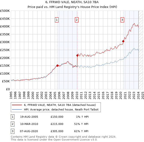 6, FFRWD VALE, NEATH, SA10 7BA: Price paid vs HM Land Registry's House Price Index