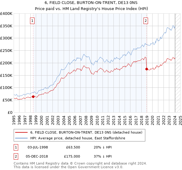 6, FIELD CLOSE, BURTON-ON-TRENT, DE13 0NS: Price paid vs HM Land Registry's House Price Index