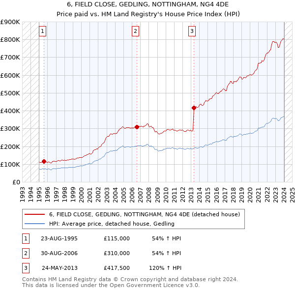 6, FIELD CLOSE, GEDLING, NOTTINGHAM, NG4 4DE: Price paid vs HM Land Registry's House Price Index