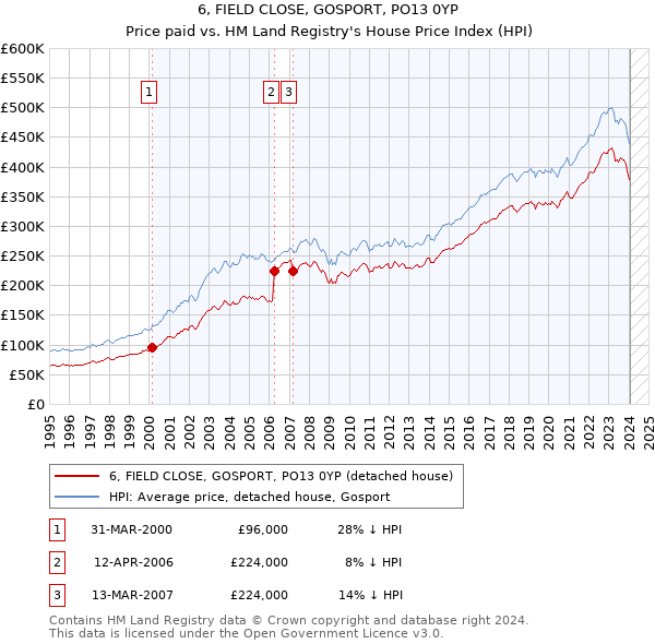 6, FIELD CLOSE, GOSPORT, PO13 0YP: Price paid vs HM Land Registry's House Price Index