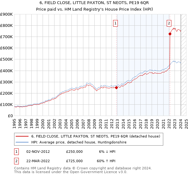 6, FIELD CLOSE, LITTLE PAXTON, ST NEOTS, PE19 6QR: Price paid vs HM Land Registry's House Price Index