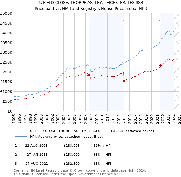 6, FIELD CLOSE, THORPE ASTLEY, LEICESTER, LE3 3SB: Price paid vs HM Land Registry's House Price Index