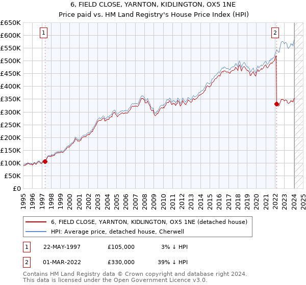 6, FIELD CLOSE, YARNTON, KIDLINGTON, OX5 1NE: Price paid vs HM Land Registry's House Price Index