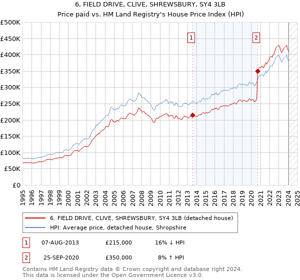 6, FIELD DRIVE, CLIVE, SHREWSBURY, SY4 3LB: Price paid vs HM Land Registry's House Price Index