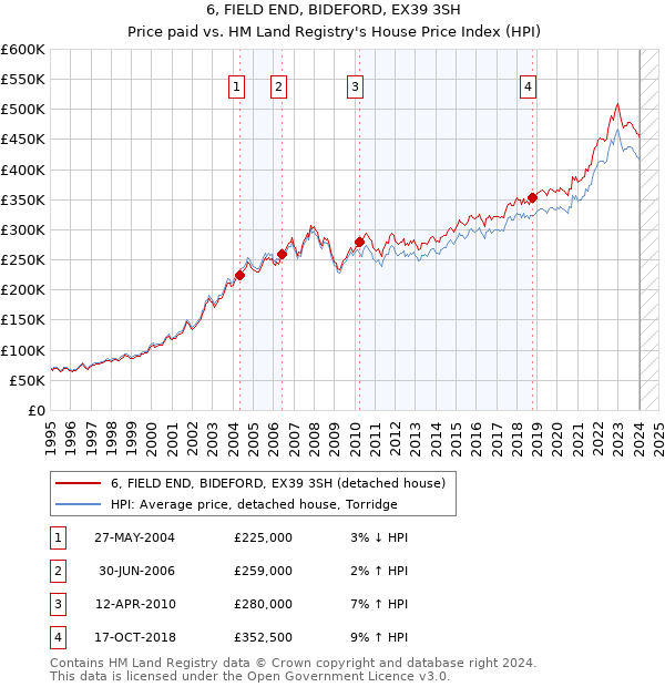 6, FIELD END, BIDEFORD, EX39 3SH: Price paid vs HM Land Registry's House Price Index
