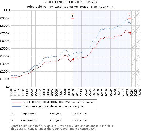 6, FIELD END, COULSDON, CR5 2AY: Price paid vs HM Land Registry's House Price Index