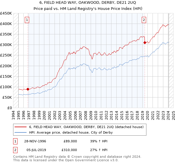 6, FIELD HEAD WAY, OAKWOOD, DERBY, DE21 2UQ: Price paid vs HM Land Registry's House Price Index