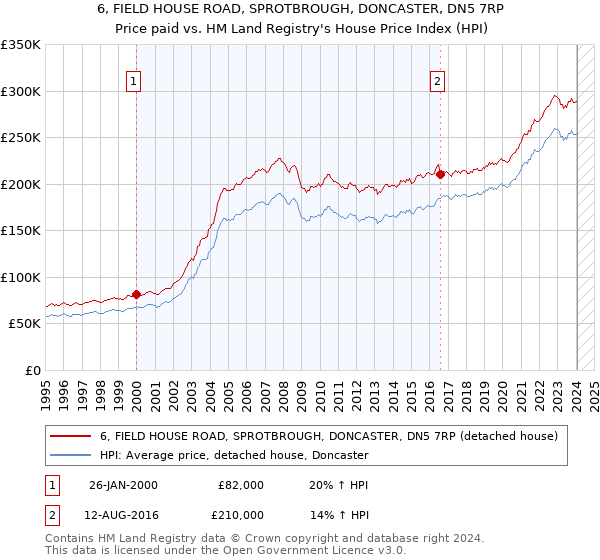 6, FIELD HOUSE ROAD, SPROTBROUGH, DONCASTER, DN5 7RP: Price paid vs HM Land Registry's House Price Index