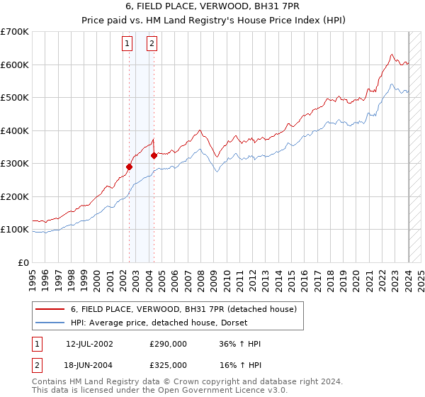6, FIELD PLACE, VERWOOD, BH31 7PR: Price paid vs HM Land Registry's House Price Index