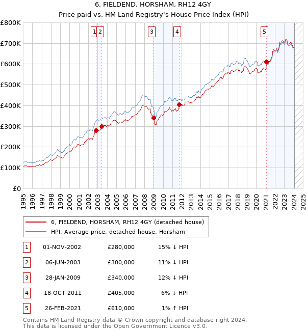 6, FIELDEND, HORSHAM, RH12 4GY: Price paid vs HM Land Registry's House Price Index
