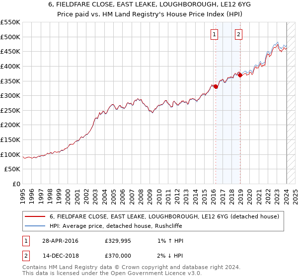 6, FIELDFARE CLOSE, EAST LEAKE, LOUGHBOROUGH, LE12 6YG: Price paid vs HM Land Registry's House Price Index