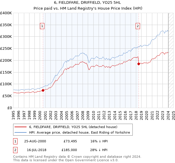6, FIELDFARE, DRIFFIELD, YO25 5HL: Price paid vs HM Land Registry's House Price Index
